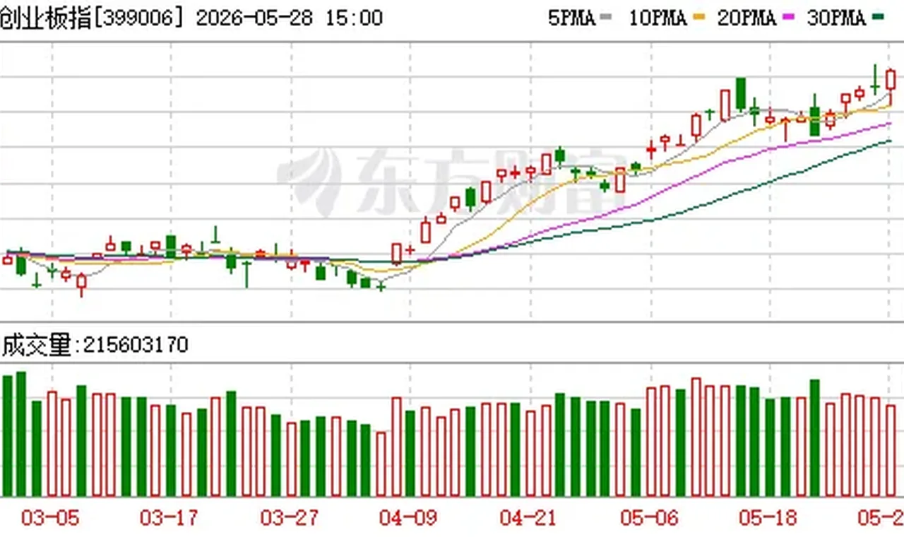 创业板指涨近2% 收盘点位超越沪指 插图