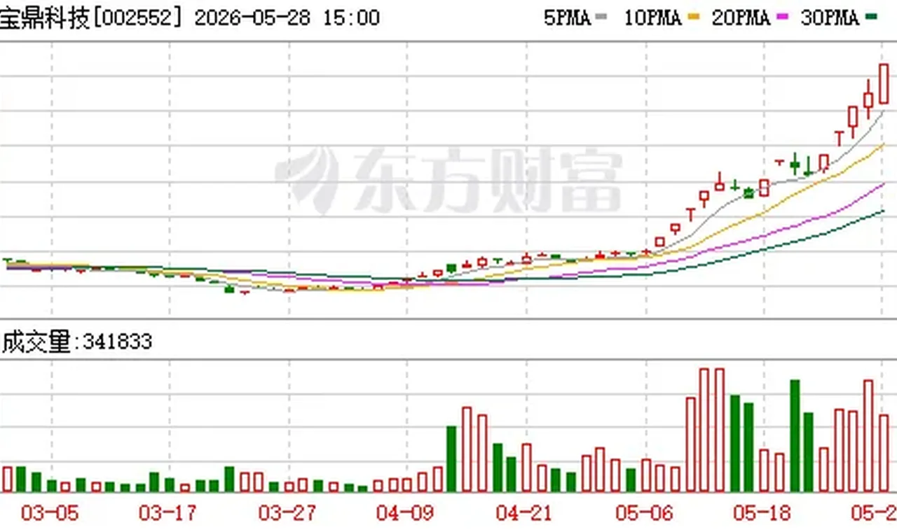 宝鼎科技16天10板!A股尾盘异动 多股20%涨停! 插图