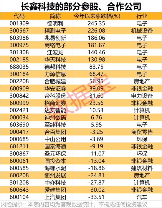 长鑫科技,本周来袭!这些公司将成大赢家