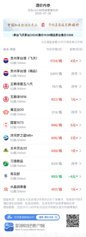 酒价内参7月8日价格发布:青花郎为唯一输家,下跌4元/瓶