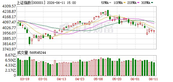 沪指跌0.42%创业板指跌2.7% 工业气体概念股逆市大涨