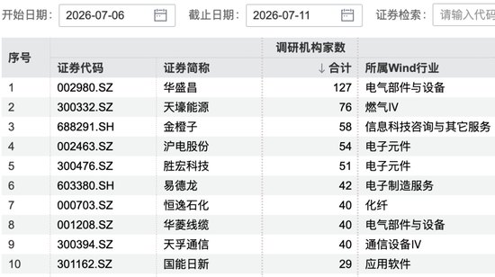 127家机构,“盯上”1家公司