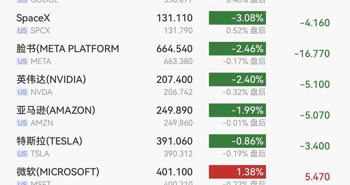 纳指跌1.5%,闪迪重挫12.6%,谷歌跌4.4%,中概股多数上涨,国际油价小幅回落