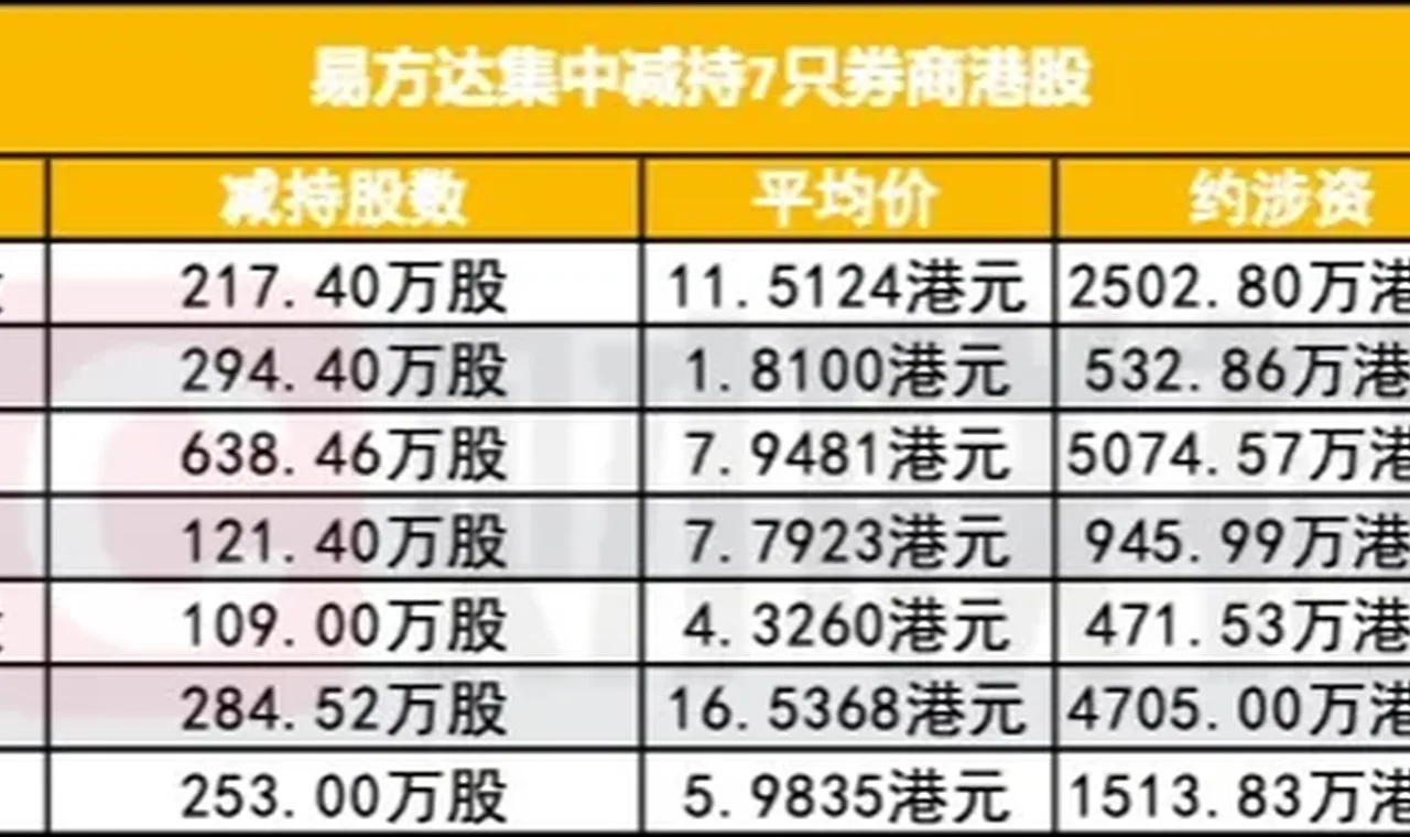 易方达集中减持多只券商H股 究竟是何内情？ 插图
